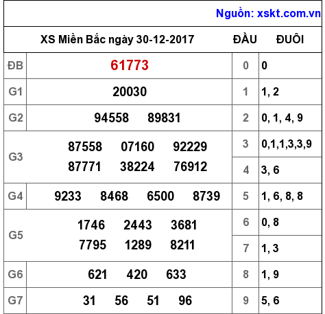 XSMB ngày 30-12-2017