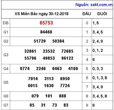 XSMB ngày 30-12-2018