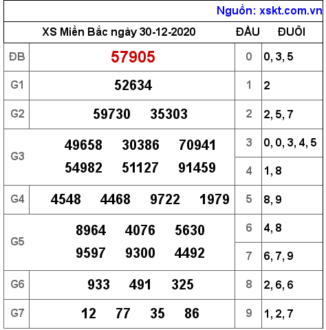 XSMB ngày 30-12-2020