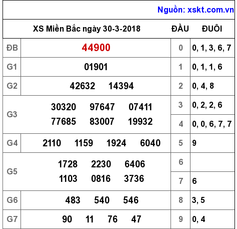 XSMB ngày 30-3-2018