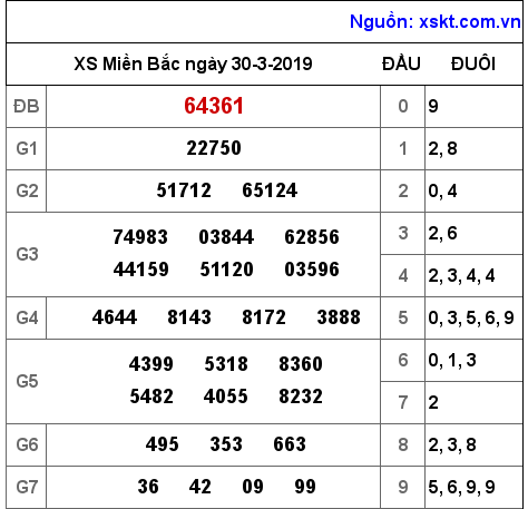 XSMB ngày 30-3-2019