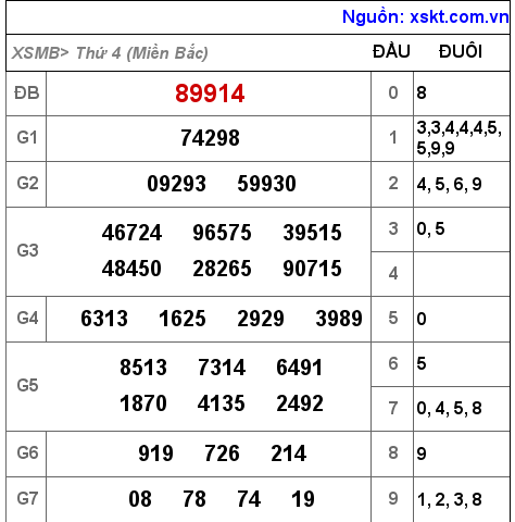 Kết quả XSMB ngày 30-3-2022