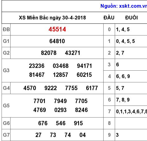 XSMB ngày 30-4-2018