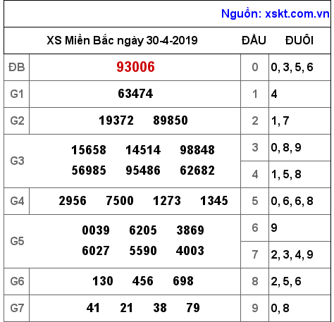 XSMB ngày 30-4-2019