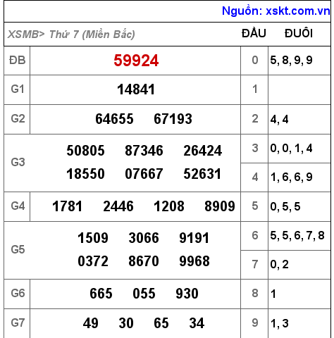 Kết quả XSMB ngày 30-4-2022