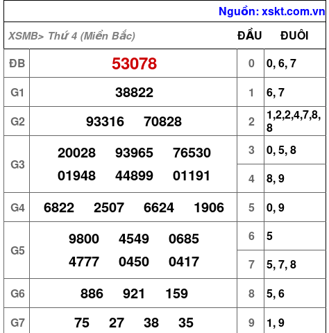 XSMB ngày 30-4-2025 XSMB ngày 30-4-2025