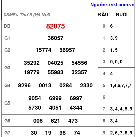 XSMB ngày 30-4-2026