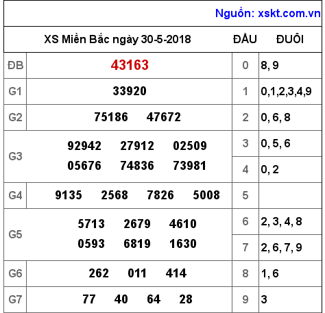 XSMB ngày 30-5-2018