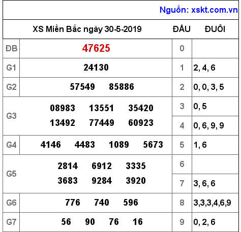 XSMB ngày 30-5-2019