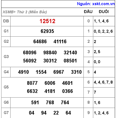 Kết quả XSMB ngày 30-5-2022