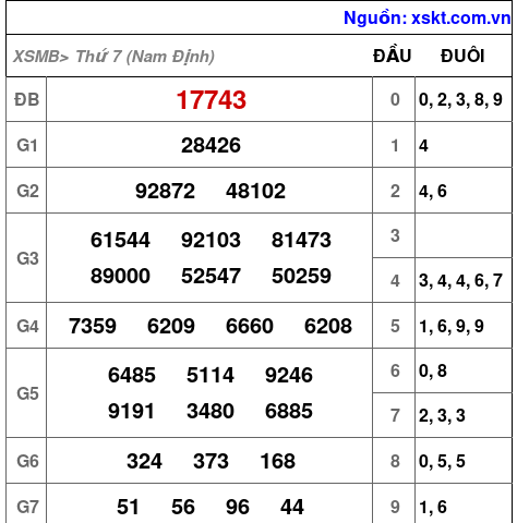 XSMB ngày 30-5-2026