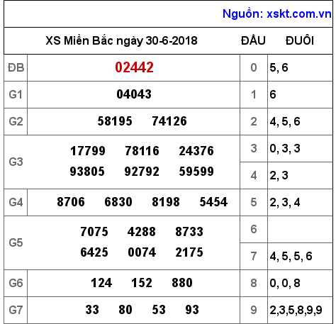 XSMB ngày 30-6-2018