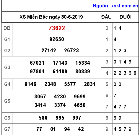 XSMB ngày 30-6-2019