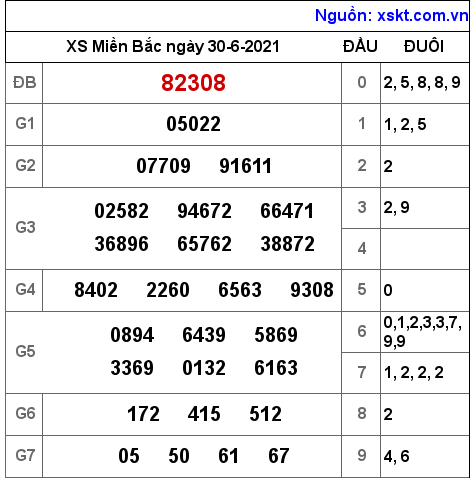 XSMB ngày 30-6-2021