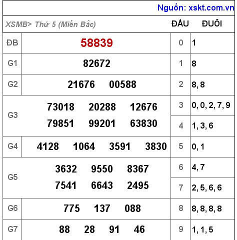 Kết quả XSMB ngày 30-6-2022