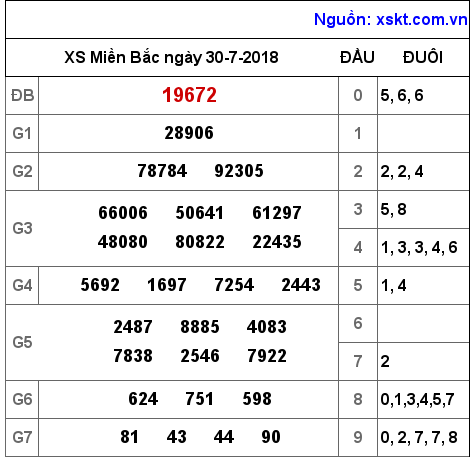 XSMB ngày 30-7-2018