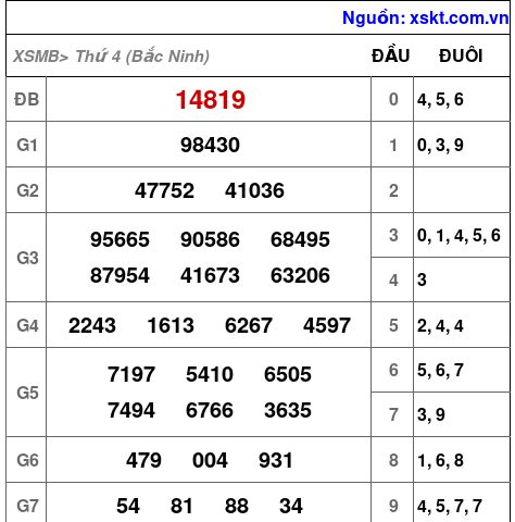 XSMB ngày 30-7-2025