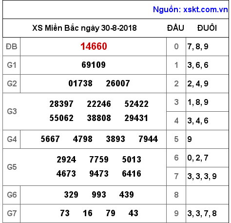 XSMB ngày 30-8-2018