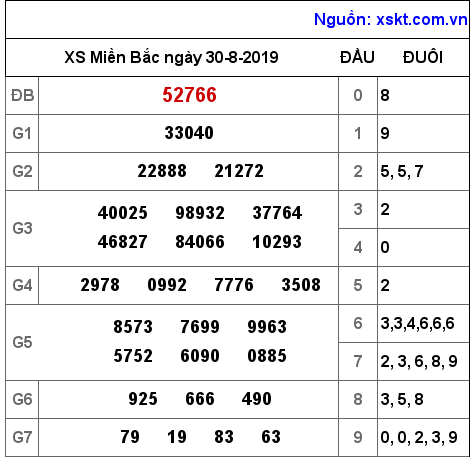 XSMB ngày 30-8-2019