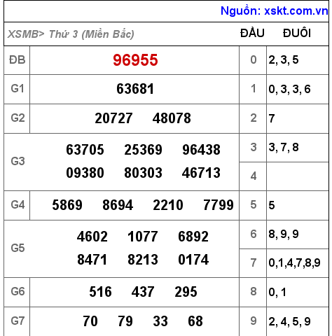 Kết quả XSMB ngày 30-8-2022