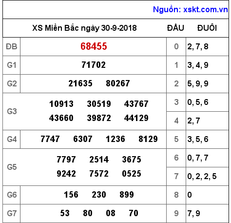 XSMB ngày 30-9-2018