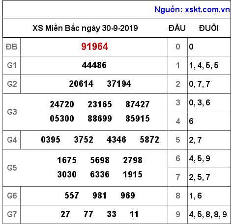 XSMB ngày 30-9-2019