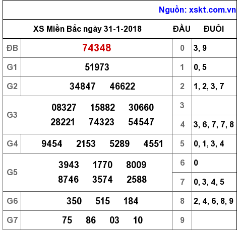 XSMB ngày 31-1-2018