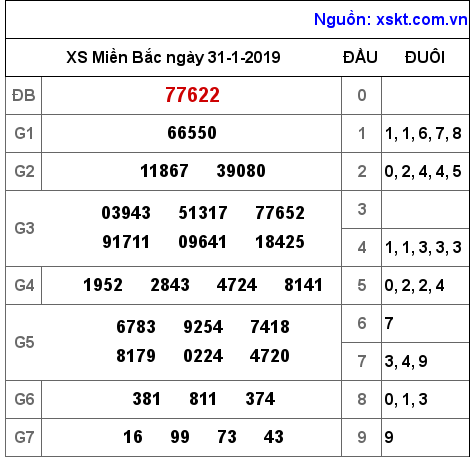 XSMB ngày 31-1-2019