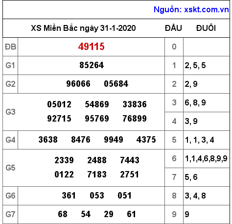 XSMB ngày 31-1-2020