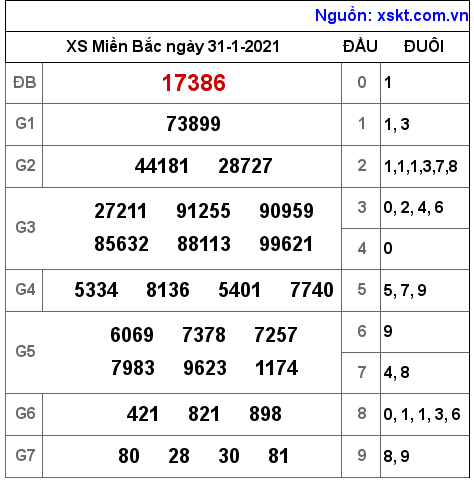 XSMB ngày 31-1-2021