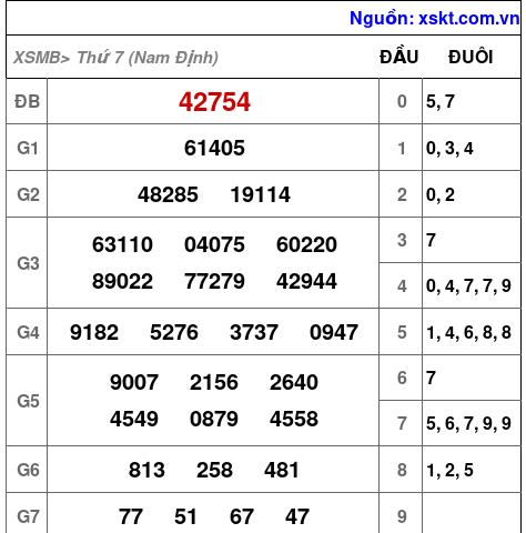 XSMB ngày 31-1-2026 XSMB ngày 31-1-2026