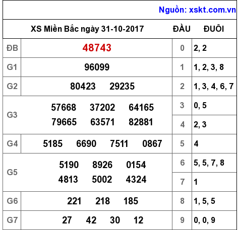 XSMB ngày 31-10-2017