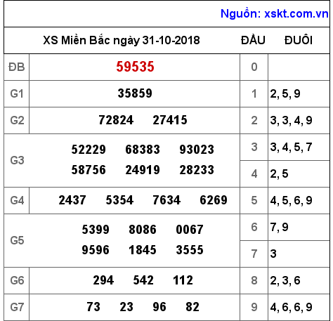 XSMB ngày 31-10-2018