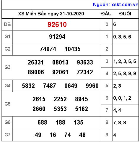 XSMB ngày 31-10-2020