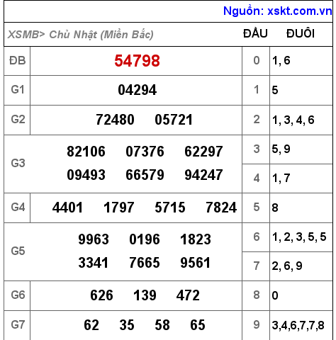 XSMB ngày 31-10-2021