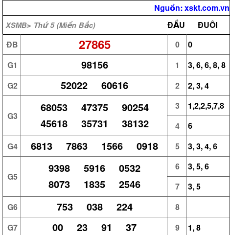 XSMB ngày 31-10-2024