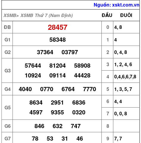 XSMB ngày 31-10-2026 XSMB ngày 31-10-2026