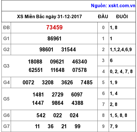 XSMB ngày 31-12-2017