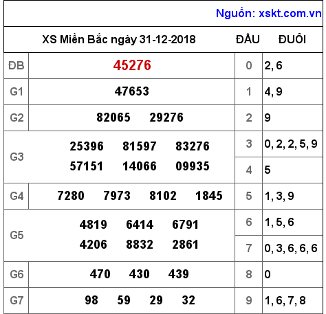 XSMB ngày 31-12-2018