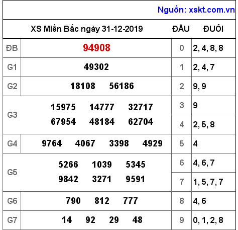 XSMB ngày 31-12-2019