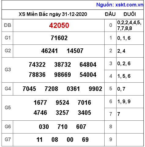 XSMB ngày 31-12-2020