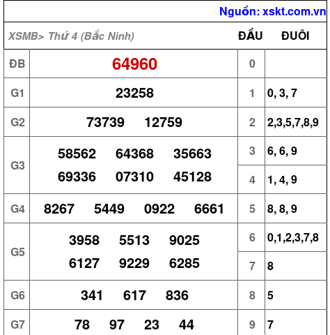 XSMB ngày 31-12-2025