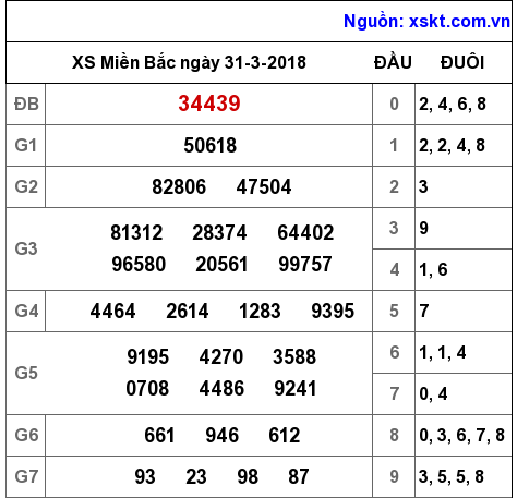 XSMB ngày 31-3-2018