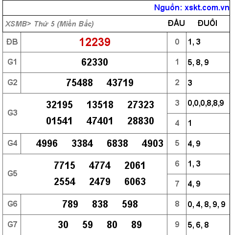 Kết quả XSMB ngày 31-3-2022