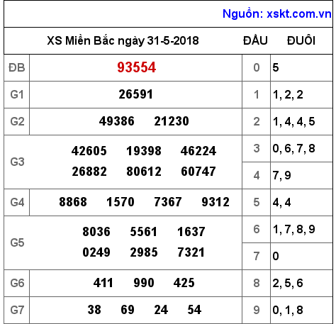 XSMB ngày 31-5-2018