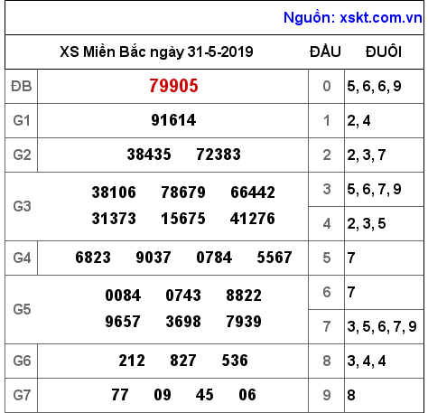 XSMB ngày 31-5-2019