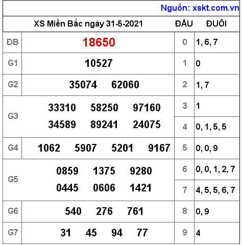 XSMB ngày 31-5-2021