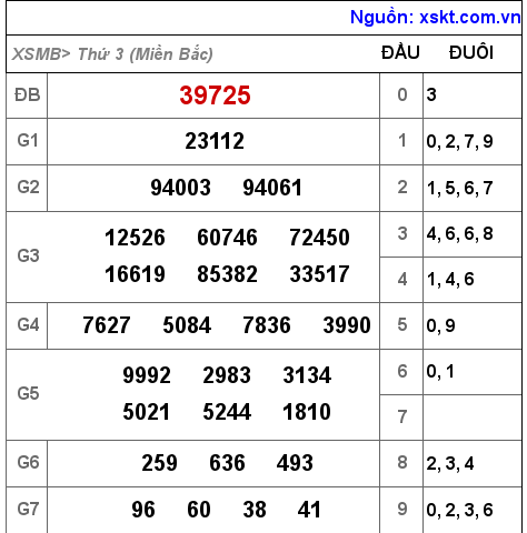 Kết quả XSMB ngày 31-5-2022