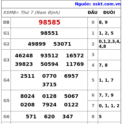 XSMB ngày 31-5-2025 XSMB ngày 31-5-2025