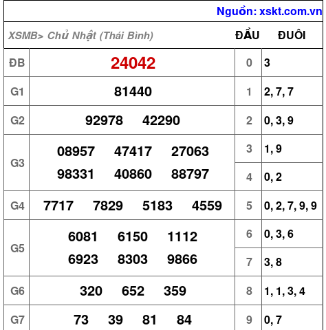XSMB ngày 31-5-2026